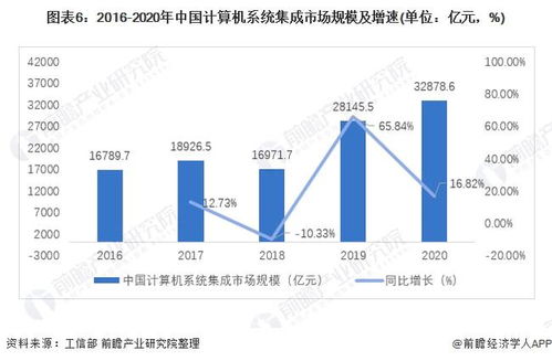 預見2022 中國計算機系統集成與開發行業全景圖譜