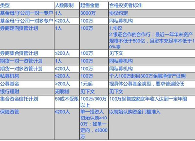 資管新規(guī)下的基金業(yè):私募產(chǎn)品投資門檻提高,分級基金成絕唱